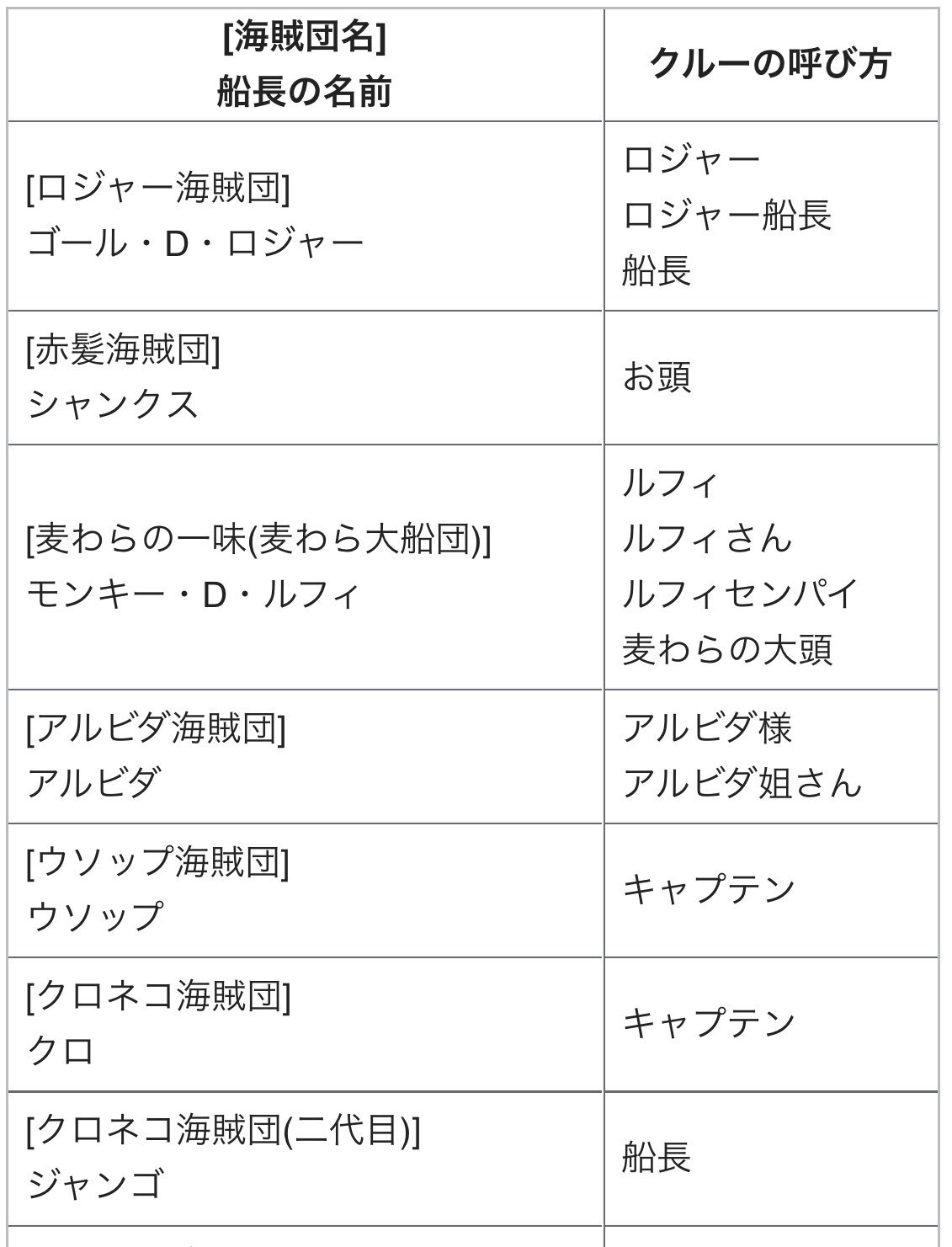 Log ワンピース考察 ワンピース まとめ 船長 お頭 ボス 海賊団トップの呼び方一覧 T Co Yk2bujqblb Log ワンピース考察 ワンピース まとめ 船長 お頭 ボス 海賊団トップの呼び方一覧 T Co Yk2bujqblb