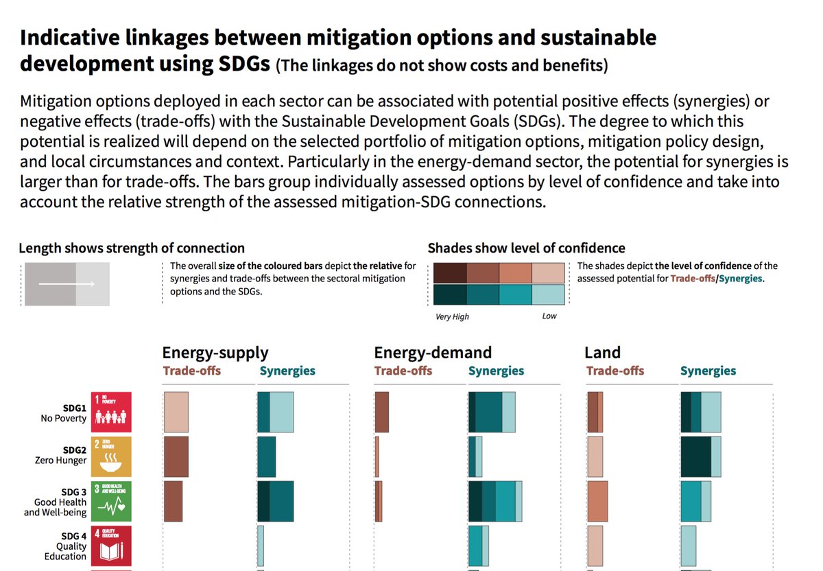 dolardemar's tweet photo. Nice figure in #SR15 @IPCC_CH showing that #climatebreakdown policies imply synergies and trade-offs #pluralvalues #incommensurability https://t.co/TrUU33BETw