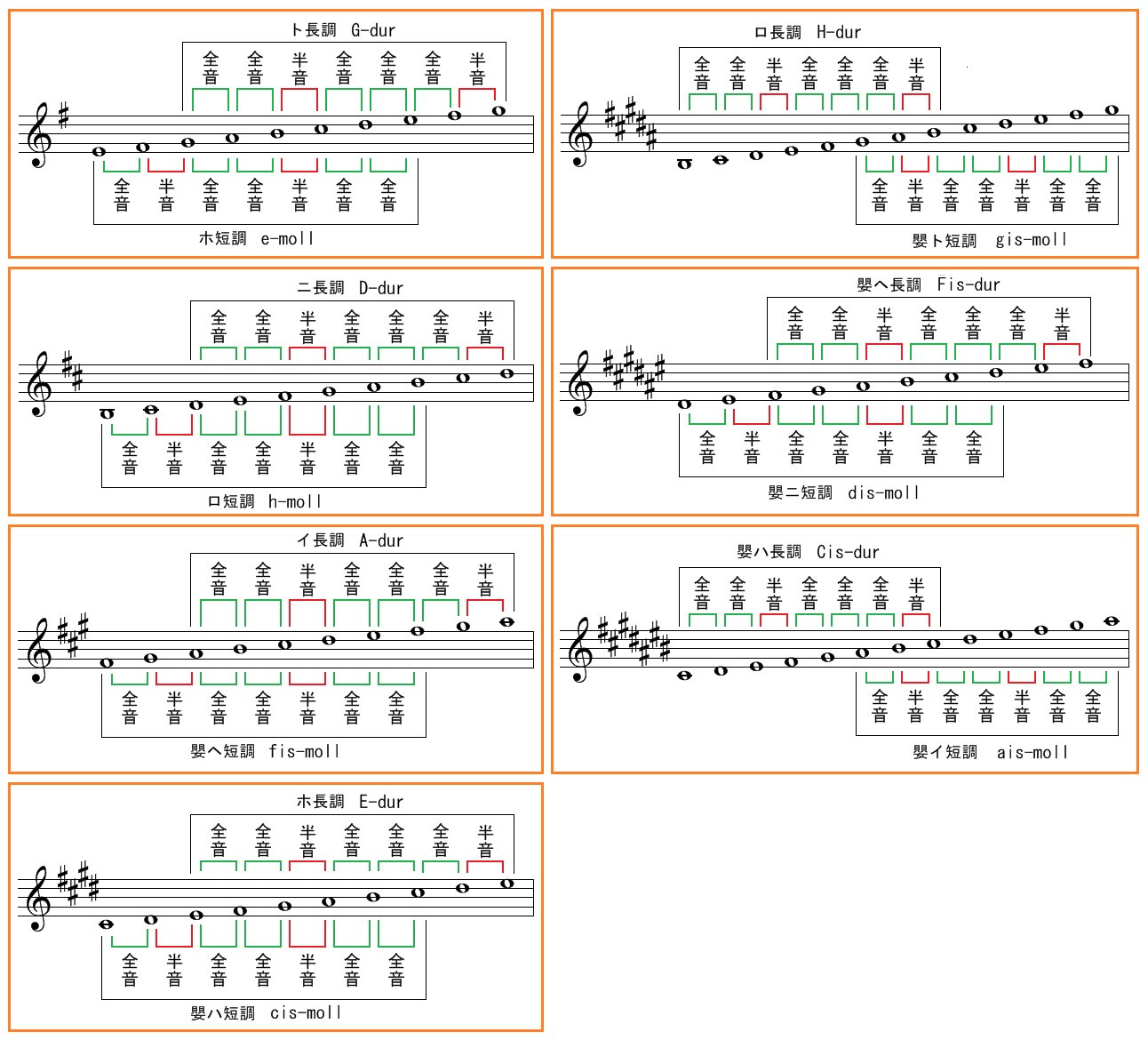 セイコーメトロノーム 公式 34 平行調一覧 嬰種長音階 変種長音階とそれぞれの平行調を図にしました 平行調の長音階と短音階の主音は 短3度 の関係になっているのがわかります