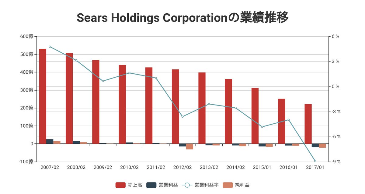 世界四季報 On Twitter 米小売大手のシアーズ 12日にも破産申請 米報道 日経 Https T Co Hqgutouslp Gt シアーズは15日に1億3400万ドル 約150億円 の債務返済期限を控えている 全額の支払いは不可能だとして 債権団に減額を求めていたが 交渉が難航した