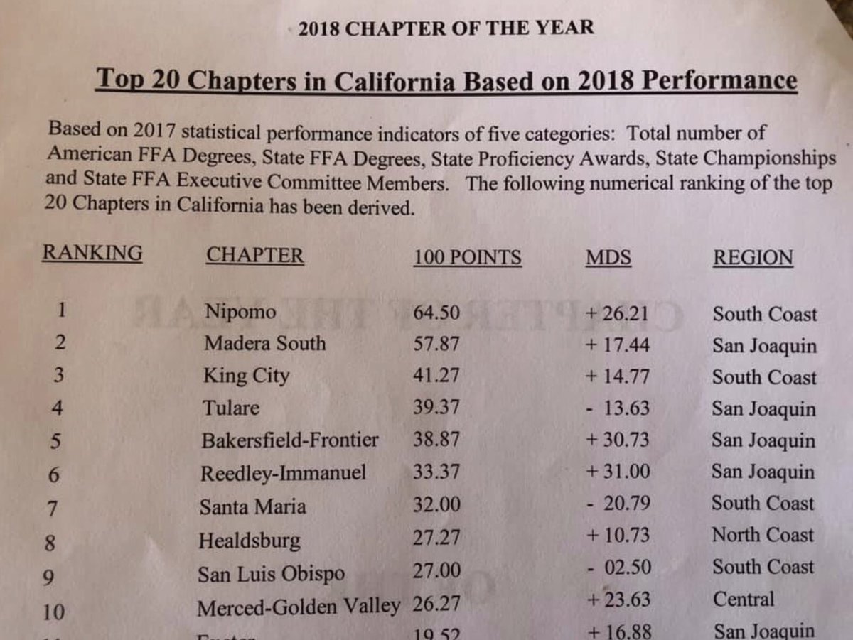 We are excited to announce that our Chapter was ranked one of the Top 10 FFA programs in CA and the only school from the Central Region! The future continues to look bright and we can’t wait to build upon our recent successes! <a href="/KevinSwartwood1/">Kevin Swartwood</a> <a href="/SuptPeterson/">Alan Peterson</a> <a href="/MercedUHSD/">MercedUHSD</a>