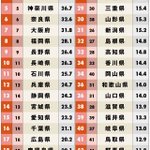 都道府県魅力度ランキング2018が発表され茨城が6年連続最下位で逆にめでたいw