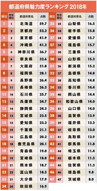 都道府県魅力度ランキング2018が発表され茨城が6年連続最下位で逆にめでたいww