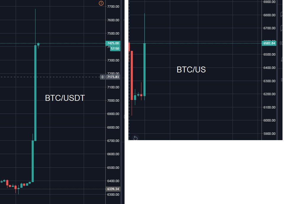 Mo3amala's tweet photo. إن ما يحدث الآن ليس ارتفاعا فى سعر #البيتكوين بل هو انهيار لعملة #USDT بدليل أن سعر #البيتكوين مقابل USD  ارتفع إلى 6810 فقط (وقت التغريدة ) بينما BTC/USDT ارتفع إلى 7680 بفارق 870$ https://t.co/3ukn7Y913M