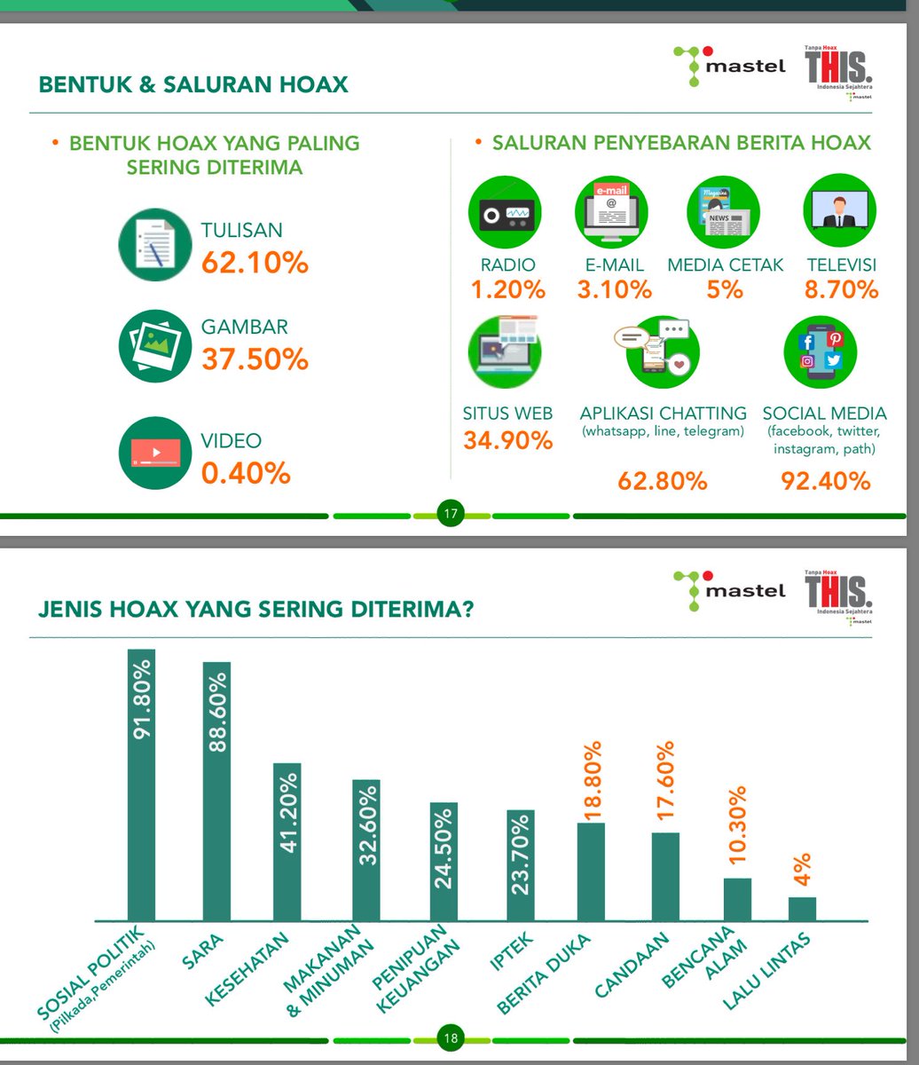 ZAMAN BARU PROBLEM BARU. Pemprov Jabar bulan depan akan bentuk TIM SABER HOAX ut memastikan Jabar bersih dari berita bohong meresahkan. Tim ini juga akan menjadi verifikator berita/informasi meragukan. Lebih baik telat sedikit menyebar berita, namun benar adanya.*Survey by Mastel