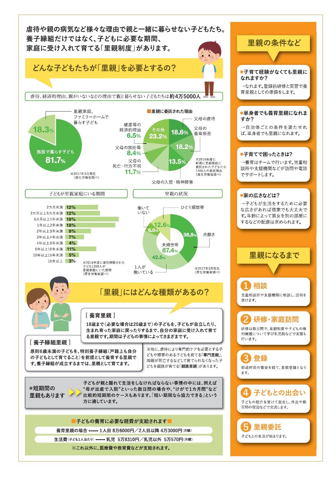 厚生労働省 on Twitter "【里親になるには特別な資格は必要ありません】 里親に欠かせないのは、子どもの