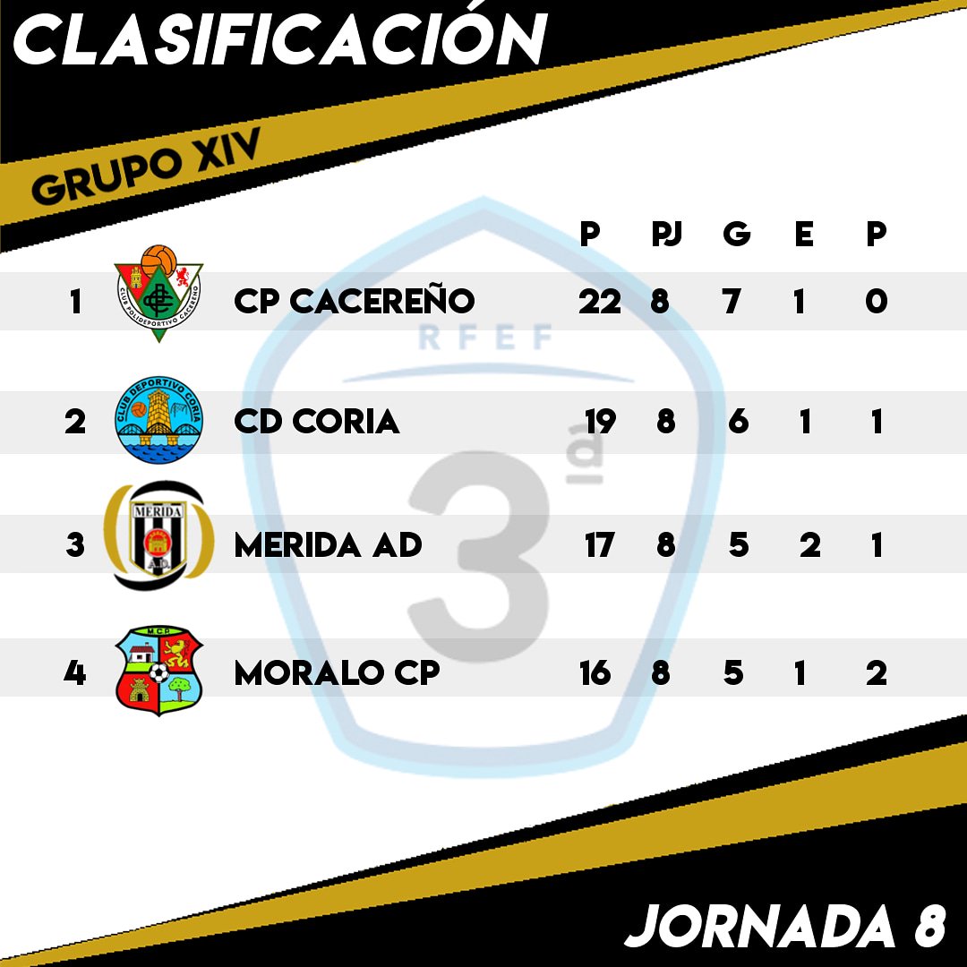 🏆📈⚽ #Clasificación

Así queda la Clasificación del Grupo XIV de Tercera División después de la 8ª Jornada. Descendemos a la 3ª posición de la tabla ⚪⚫