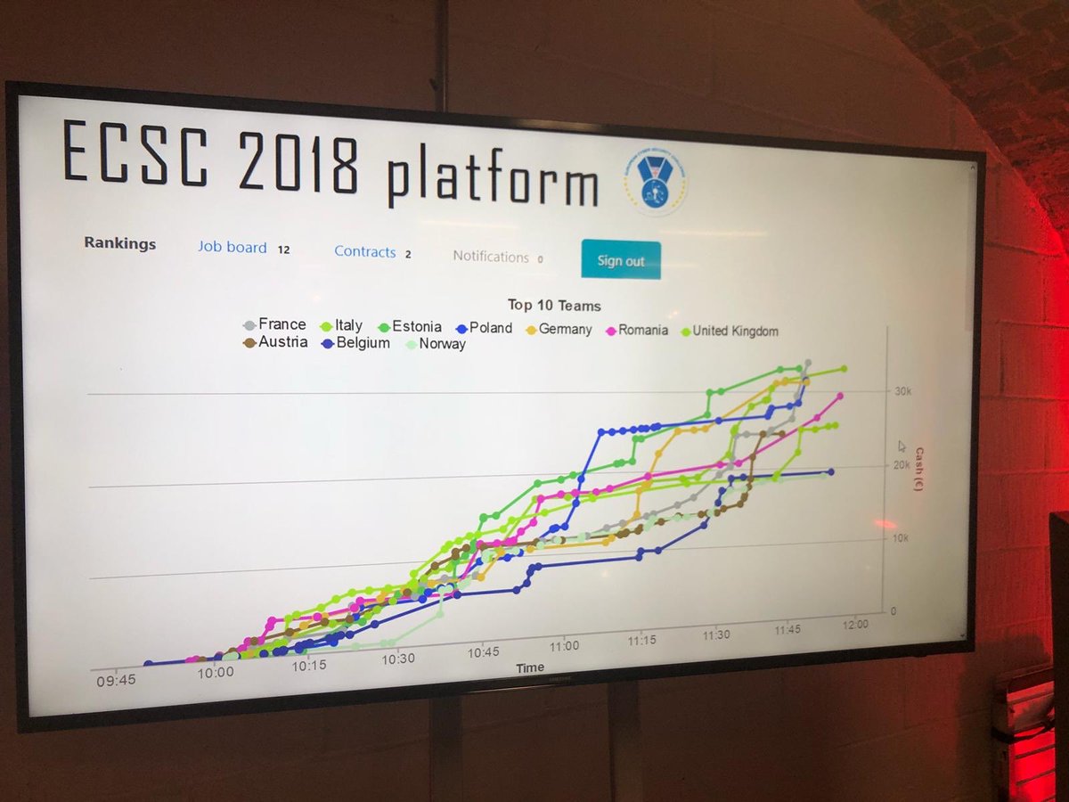 UK, France and Italy are currently in the leading position of the European Cyber Security Challenge #ECSC2018. Follow the scoreboard in real time at ecsc.eu