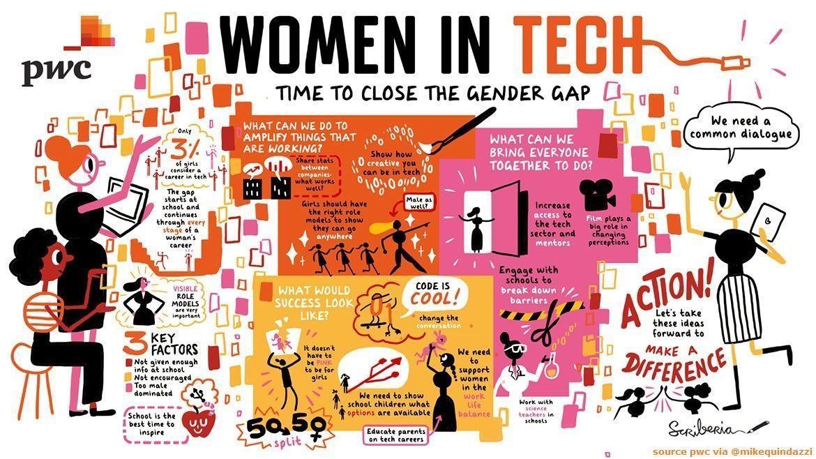 MikeQuindazzi's tweet image. To the #womenintech and those who aspire! &amp;gt;&amp;gt; #PwC via @MikeQuindazzi &amp;gt;&amp;gt; #STEM #AI #IoT #DataAnalytics #Programming #CloudComputing #WomenInSTEM #Infographics  &amp;gt;&amp;gt; pwc.to/2rxU9pA
