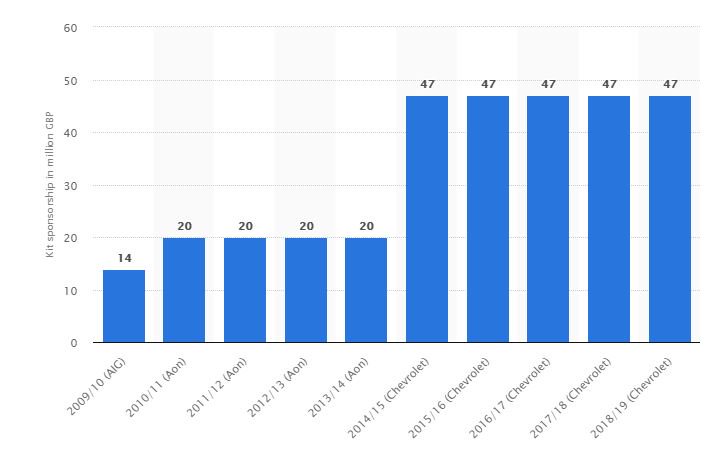 LawTop20's tweet photo. #ManchesterUnited revenue regarding shirt sponsorship from 2009/10 to 2018/19
Source: #SportingIntelligence
#footballfinances https://t.co/mFe1jmkYRg