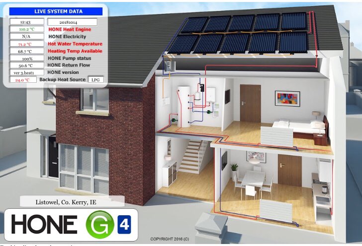 14th Oct - Co Kerry #Ireland #free #heating hitting a daily performance high of 110C - all #free #heating - #HONE the worlds most powerful renewable nanotechnology - proof not promises - #energy #efficiency