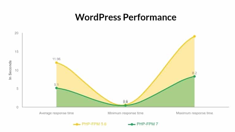 shanejones's tweet image. Anyone that's worked with me recently will know that I've been banging on about upgrading from #PHP5 to #PHP7 for years now. Mainly I've been focussed on the speed improvements due to #PHP being able to process more requests per second. Especially in #WordPress.
Thread 1/6