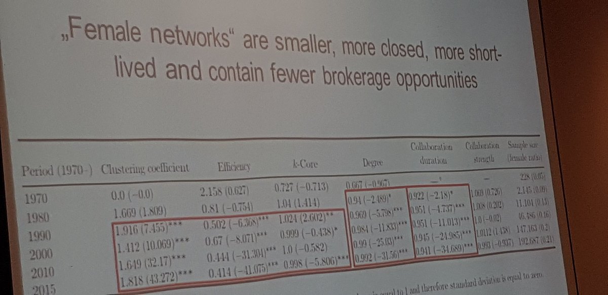 cguetl's tweet photo. Research @clauwa shows that women's networks are smaler and more closed #snams #snams2018 #socialmedia @IEEESNAMS https://t.co/q3dhoqxklP