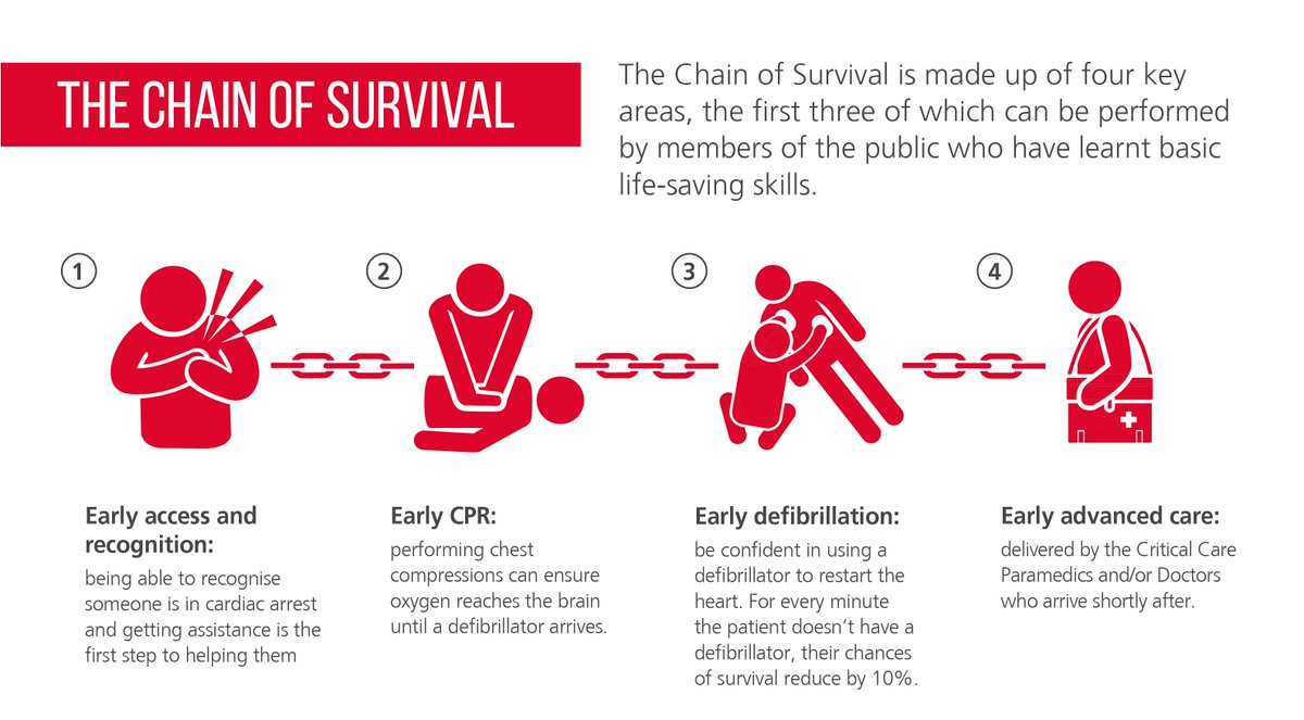 EastAngliAirAmb's tweet image. Tomorrow is #RestartAHeart day and we will be getting involved by helping to raise awareness of the importance of #CPR, #defibrillation and how you can help to form the chain of survival. Do you know how to perform these basic life-saving skills? #Togetherwesavelives