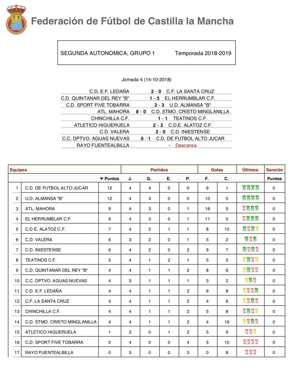 🏆 4ª Jornada, 2ª Autonómica - Grupo I.
📰 Resultados y Clasificación.

⚽️ Ascenso 1ª Autonómica
1️⃣ <a href="/CDAltoJucar/">C.D Alto Júcar</a>
2️⃣ <a href="/UDAlmansa/">U.D. ALMANSA</a> “B”

3️⃣ <a href="/AtleticoMahora/">Atlético Mahora</a>
4️⃣ <a href="/ElHerrumblarCF/">El Herrumblar C.F</a>
5️⃣ <a href="/CDEALATOZCF/">C.D.E. ALATOZ C.F.</a>
6️⃣ CD Valera
7️⃣ <a href="/CD_Iniestense/">CDIniestense</a>
8️⃣ <a href="/TeatinosCF/">Teatinos C.F.</a>
9️⃣ <a href="/cdquintanardrey/">CD Quintanar del Rey</a> “B”
🔟 @ccdaguasnuevas