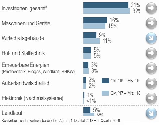 Bauern_Verband's tweet photo. #Konjunkturbarometer #Agrar: #Dürreschäden, schwierige #Marktsituation, unsichere #Rahmenbedingungen insbesondere in #Tierhaltung wirken sich aus: #Liquiditätslage d. Bauern verschlechtert, #Investitionsbereitschaft gesunken. https://t.co/i989oSHMxP https://t.co/OAhgByr4bM