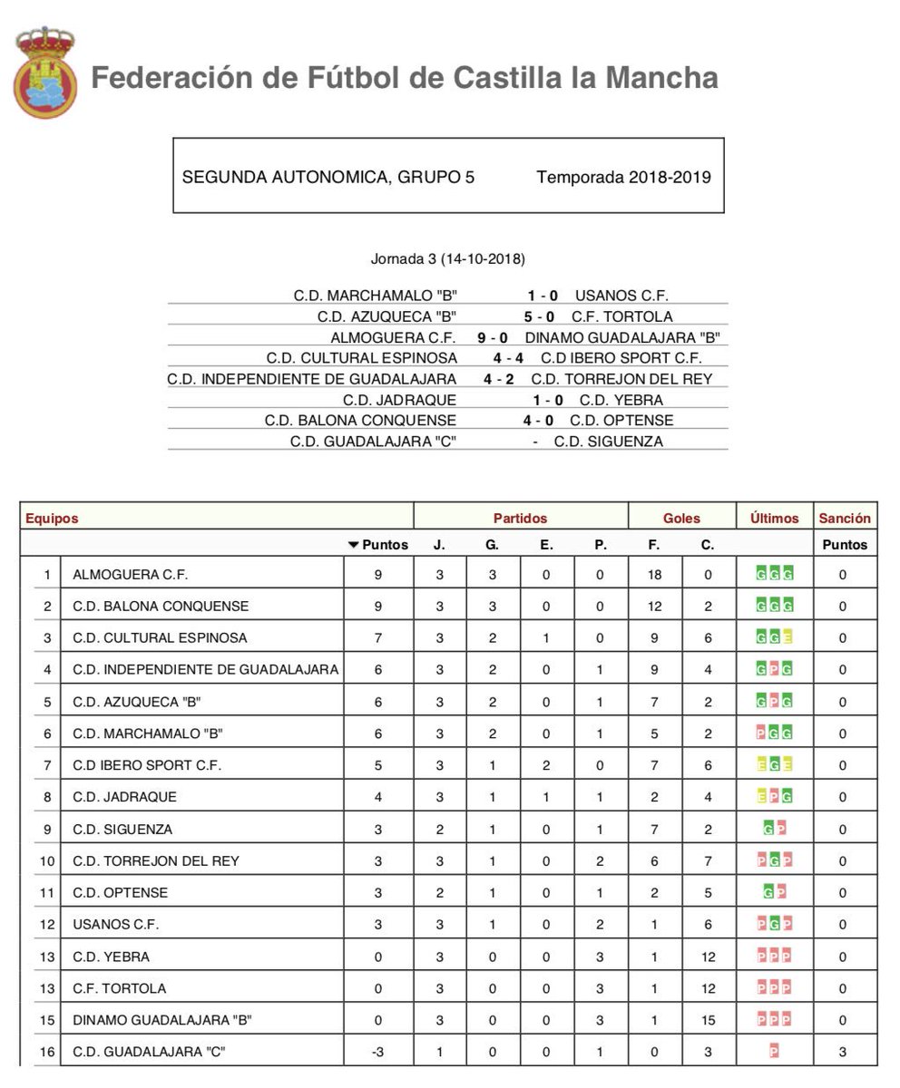 🏆 3ª Jornada, 2ª Autonómica - Grupo V.
📰 Resultados y Clasificación

⚽️ Ascenso 1ª Autonómica
1️⃣ <a href="/AlmogueraCF/">ALMOGUERA CF</a>
2️⃣ <a href="/BalonaConquense/">C.D. Balona Conquense</a>*

2️⃣ CD Cultura Espinosa
4️⃣ <a href="/Independientegu/">Independienteguadalajara</a>
5️⃣ <a href="/CDAzuqueca/">C.D. Azuqueca</a> B
6️⃣ <a href="/CDMarchamaloB/">CD MARCHAMALO B</a>
7️⃣ CD Ibero Sport
8️⃣ CD Jadraque
9️⃣ <a href="/cd_siguenza/">CLUB DEPORTIVO SIGÜENZA</a>
🔟 Torrejón del Rey