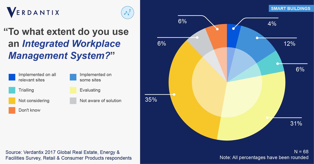 Can #IWMS software drive meaningful change in the ailing #retail sector? Check out <a href="/Verdantix/">Verdantix</a>'s latest blog #smartbuildings verdantix.com/blog/can-iwms-…