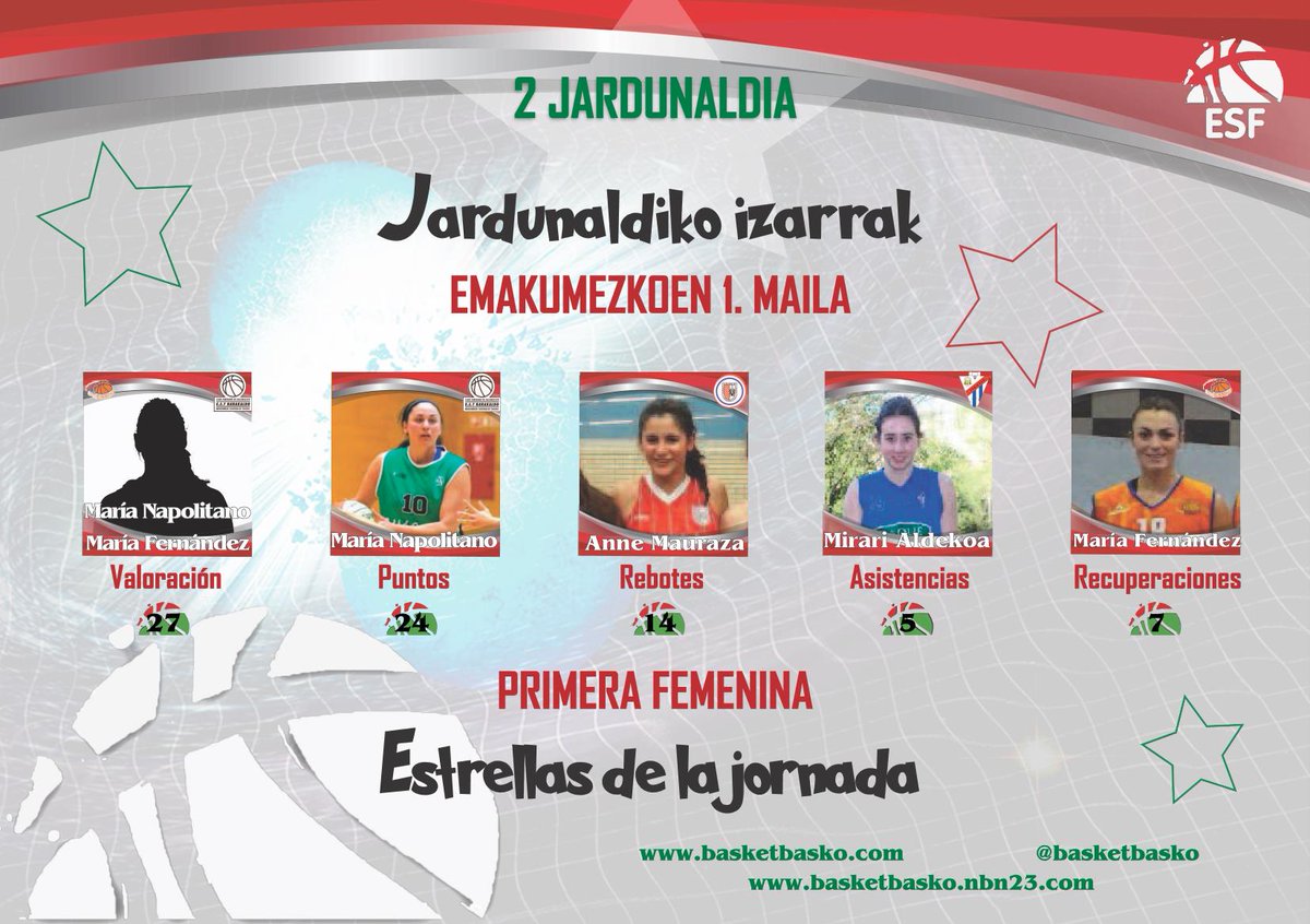 Basketbasko (@basketbasko) on Twitter photo ¡Estas son nuestras estrellas de la 2ª jornada en Primera Femenina!
➡️VAL.: M. Napolitano (<a href="/BARAKALDO__EST/">HORBISA SPIRIT GREENKW BARAKALDO</a> ) y M. Fernández (<a href="/cbsanignacio/">C. B. Sanignacio</a> )
➡️PTOS: María Napolitano
➡️REB: Anne Mauraza (<a href="/loiolabasket/">LOIOLA INDAUTXU BASKET</a>)
➡️ASIS: Mirari Aldekoa (<a href="/TabirakoBaqueST/">Tabirako S.T.</a>)
➡️ROB: María Fernández ¡Estas son nuestras estrellas de la 2ª jornada en Primera Femenina!
➡️VAL.: M. Napolitano (<a href="/BARAKALDO__EST/">HORBISA SPIRIT GREENKW BARAKALDO</a> ) y M. Fernández (<a href="/cbsanignacio/">C. B. Sanignacio</a> )
➡️PTOS: María Napolitano
➡️REB: Anne Mauraza (<a href="/loiolabasket/">LOIOLA INDAUTXU BASKET</a>)
➡️ASIS: Mirari Aldekoa (<a href="/TabirakoBaqueST/">Tabirako S.T.</a>)
➡️ROB: María Fernández
