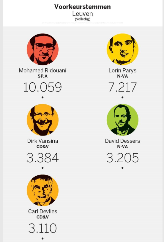 krisbachus's tweet photo. Volgens @destandaard zet @daviddessers van @groenleuven zich alsnog buitenspel in @stadleuven door in extremis de overstap naar de N-VA te maken.
Een verkiezing #fullofsuprises!
https://t.co/qIDaG1w32b https://t.co/0N3ZKT7KAA