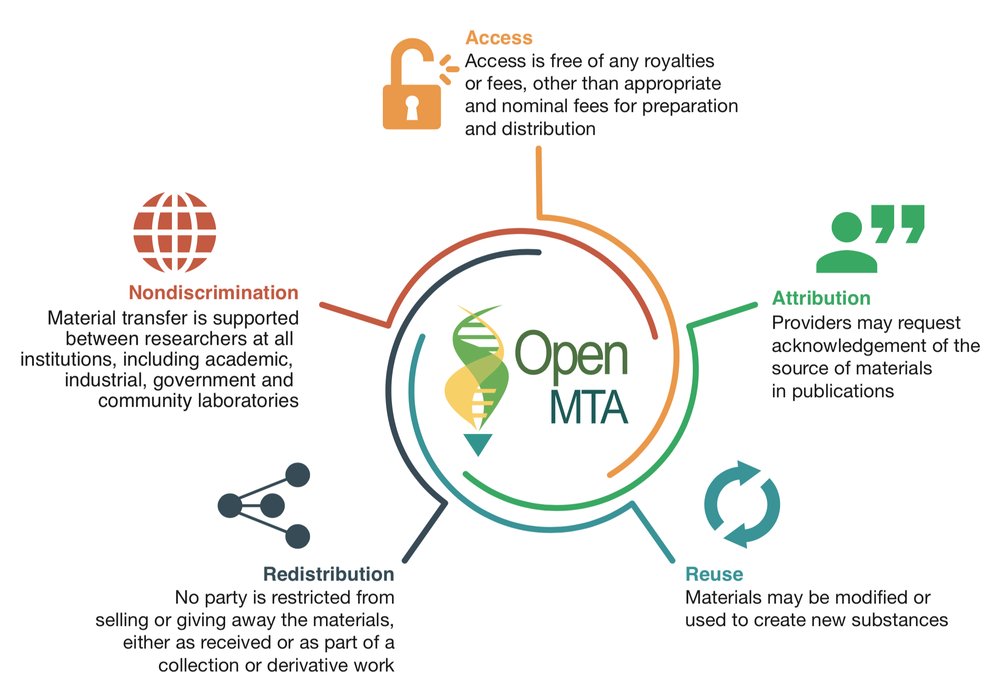 _OpenPlant's tweet image. Apologies to anyone who had issues accessing the #OpenMTA website over the weekend. The problems have now been resolved. Learn more about this new legal tool for open sharing of biological materials here: biobricks.org/openmta