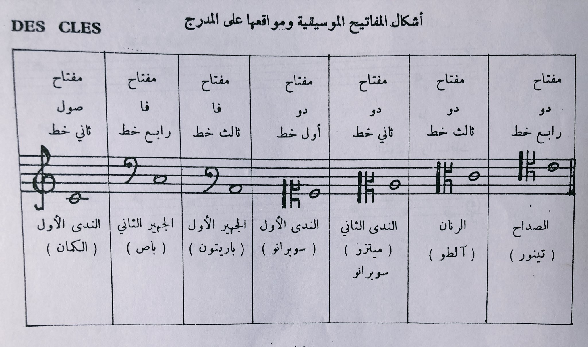 أوتاري On Twitter المفاتيح الموسيقية هي علامات تدوين في أول المدرج الموسيقي من اليسار لتحدد لنا اسماء ومسافات المدرج الموسيقي وكل مفتاح يدل على طبقة صوتية معينة سواء كانت أصوات بشرية