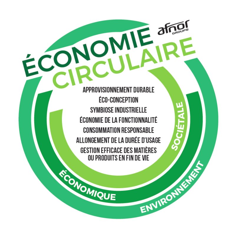 ♻️ La toute première norme sur l’#EconomieCirculaire voit le jour ! ➡️
bit.ly/2PyR2bL #EntronsDansLaBoucle #Afnor