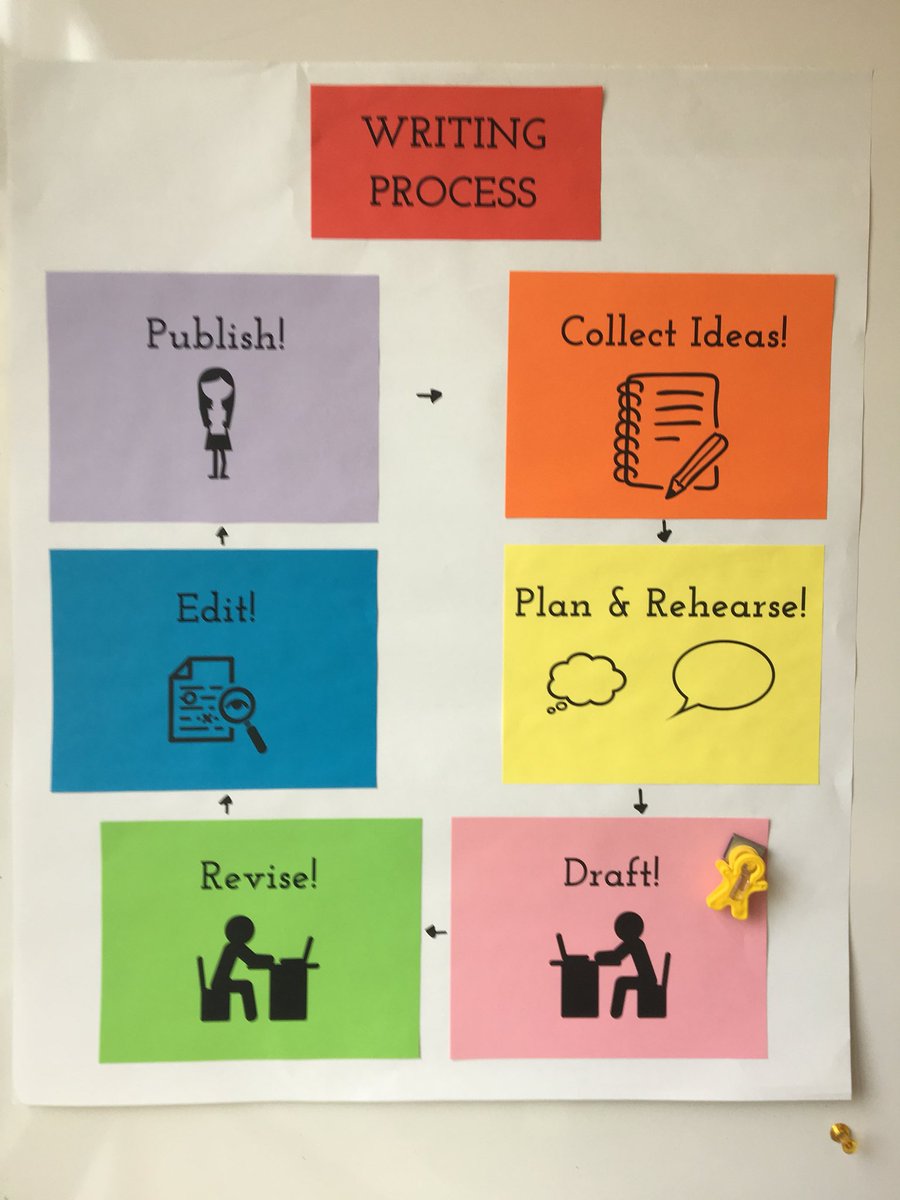 Writing Process Anchor Chart