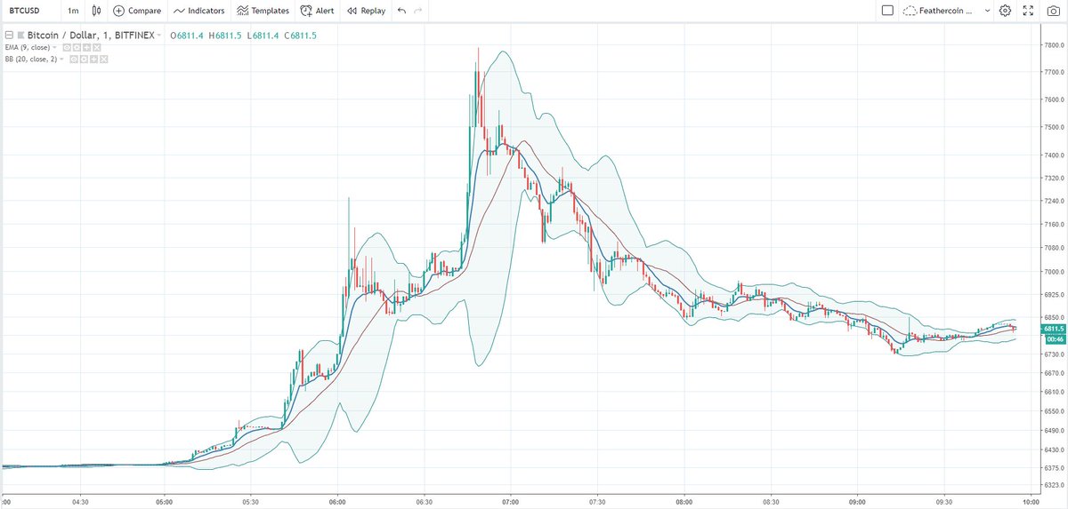 Bitcoin 1 Minute Chart