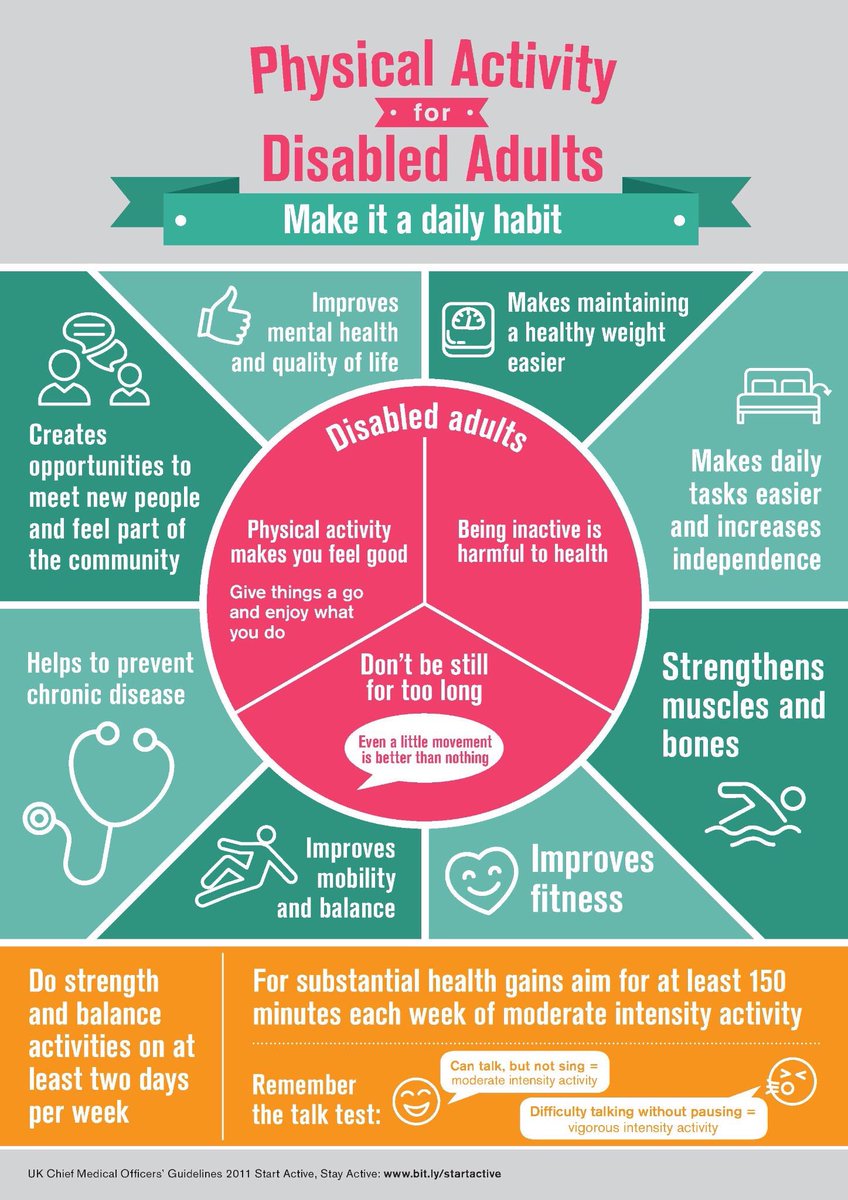 docandrewmurray's tweet photo. Please RT.. NEW physical activity infographic for disabled adults ... make it a daily habit launched... #ISPAH2018 #BeActive . Huge credit @BrettSmithProf and team https://t.co/qkP7bBt8Aw