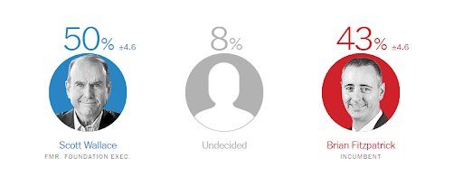 ScottWallacePA's tweet photo. In case you needed some #MondayMotivation, the New York Times live poll put us 7 points ahead of @RepBrianFitz, &amp; @FiveThirtyEight moved our race to "Toss Up" from "Likely Republican." Our hard work is paying off so let's keep this momentum up! 

https://t.co/JE5JOB3yfk https://t.co/iYvDMBDFkI