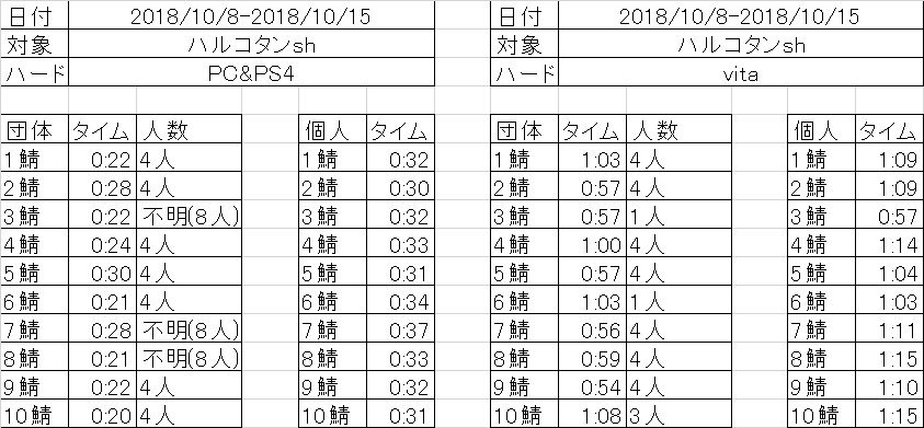 Luwin Pso2 Wta集計垢 على تويتر Pso2 ウィークリータイムアタックランキング1鯖 10鯖のpc Ps4とvitaの結果 日付 10月8日 10月15日 対象 ハルコタンsh