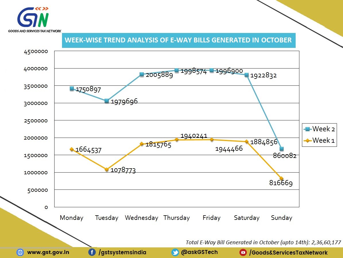 Infosys_GSTN's tweet photo. Week-wise Trend analysis of E-Way Bills generated in the month of https://t.co/wrZmc48kHm
