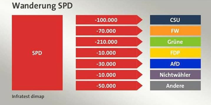 MichaelAusTUT's tweet photo. "Volkspartei, ade" oder "Volkspartei a.D."? #SPDesaster https://t.co/p4R4Npk1cp