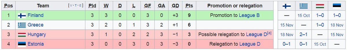 SimonGleave's tweet image. 🇫🇮 Finland v 🇬🇷 Greece and 🇪🇪 Estonia v 🇭🇺 Hungary in #UEFANationsLeague C today. 

ALL six matches in this group so far have been won by a single goal.

#FINGRE #ESTHUN #NationsLeague