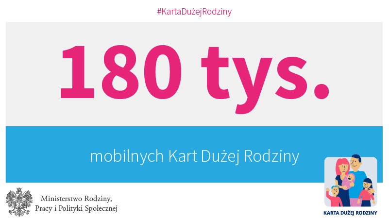 MRPiPS_GOV__PL's tweet photo. Aplikacja #mKDR rośnie w siłę! #KartaDużejRodziny https://t.co/VG9EPDVLxP