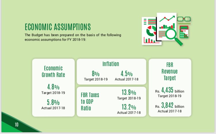 PTIofficial's tweet photo. Economic assumptions of #KPBudget18 https://t.co/5LcATmMheN