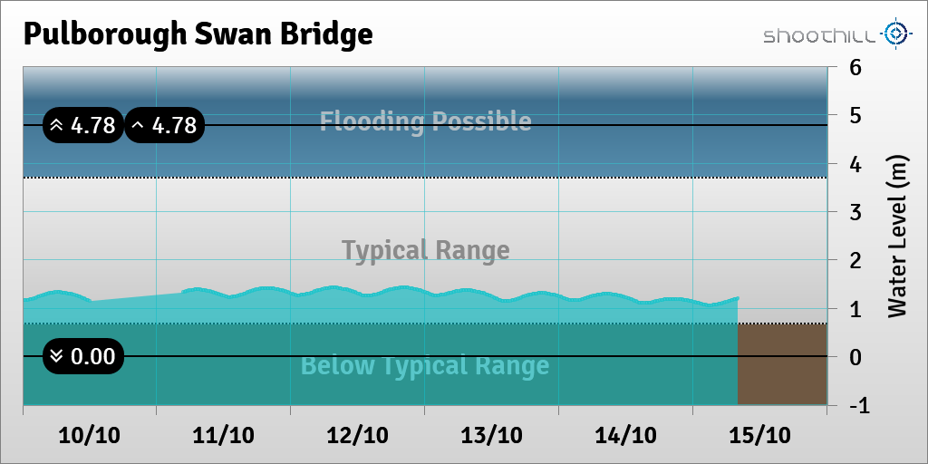On 15/10/18 at 08:00 the river level was 1.2m.