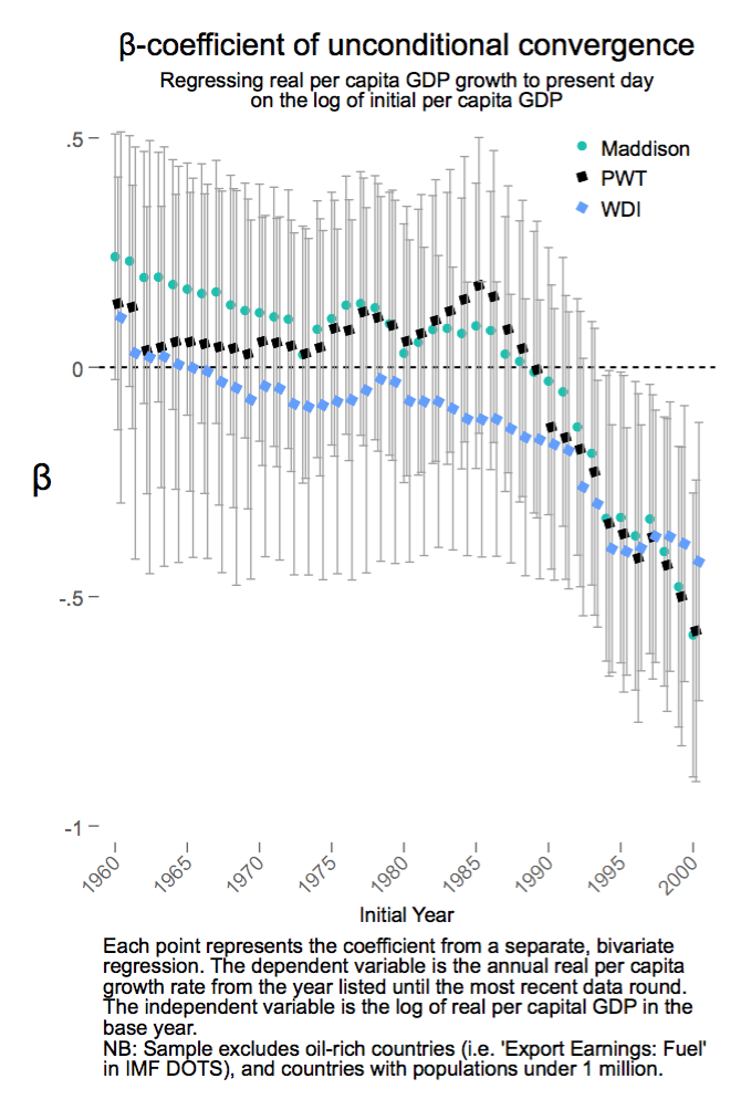 Problem is, in the 25 years since the growth literature concluded that rich and poor countries aren't converging, the exact opposite has happened -- and the literature doesn't seem to have noticed.Unconditional beta convergence now holds.3/