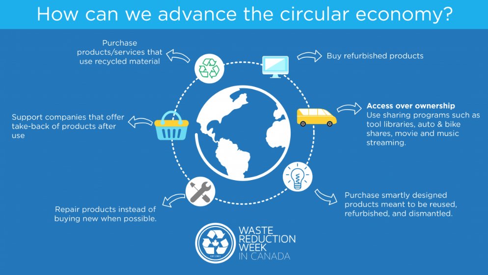 GreentecCA's tweet photo. "Each day of #WasteReductionWeek and its associated theme will be presented through the lens of its contribution to advancing a Circular Economy" Learn more about #circulareconomy via @WRWCanada https://t.co/KfZk9qMUtN https://t.co/bMg73sUREh