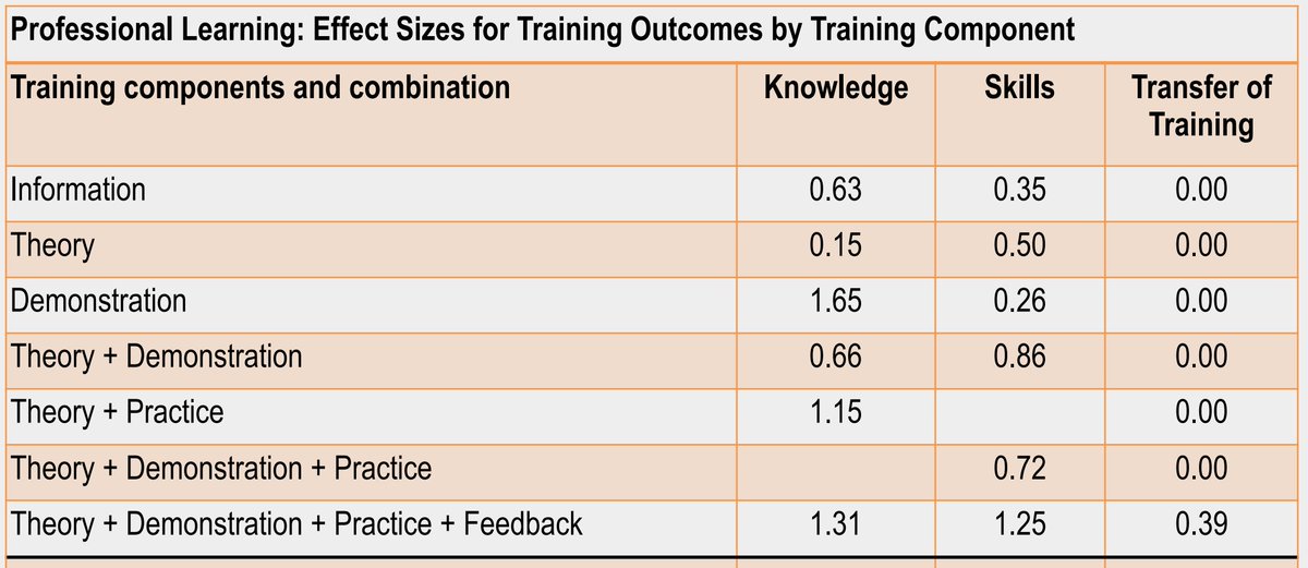 coreyhaley's tweet image. &quot;You don&apos;t get better at teaching by talking about teaching.&quot; @SimonBreakspear reminded me of a great presentation during @uleadconference last year by @DunnEducation 
Theory+Demonstration+Practice+Feedback
Get better by doing!
#ataagile #learningsprints