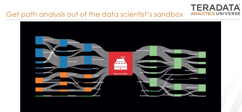 DeAnnaLBlair's tweet image. A Revolution is coming where #Marketers commandeer #PathAnalysis out of the #DataScience sandbox. Customer selection tools should guide the #NextBest #interaction and drive journeys from where the #data &amp;amp; #analytics live but w/ #empathy &amp;amp; #emotion !  #TAU18 #TDVantage #CDPplus