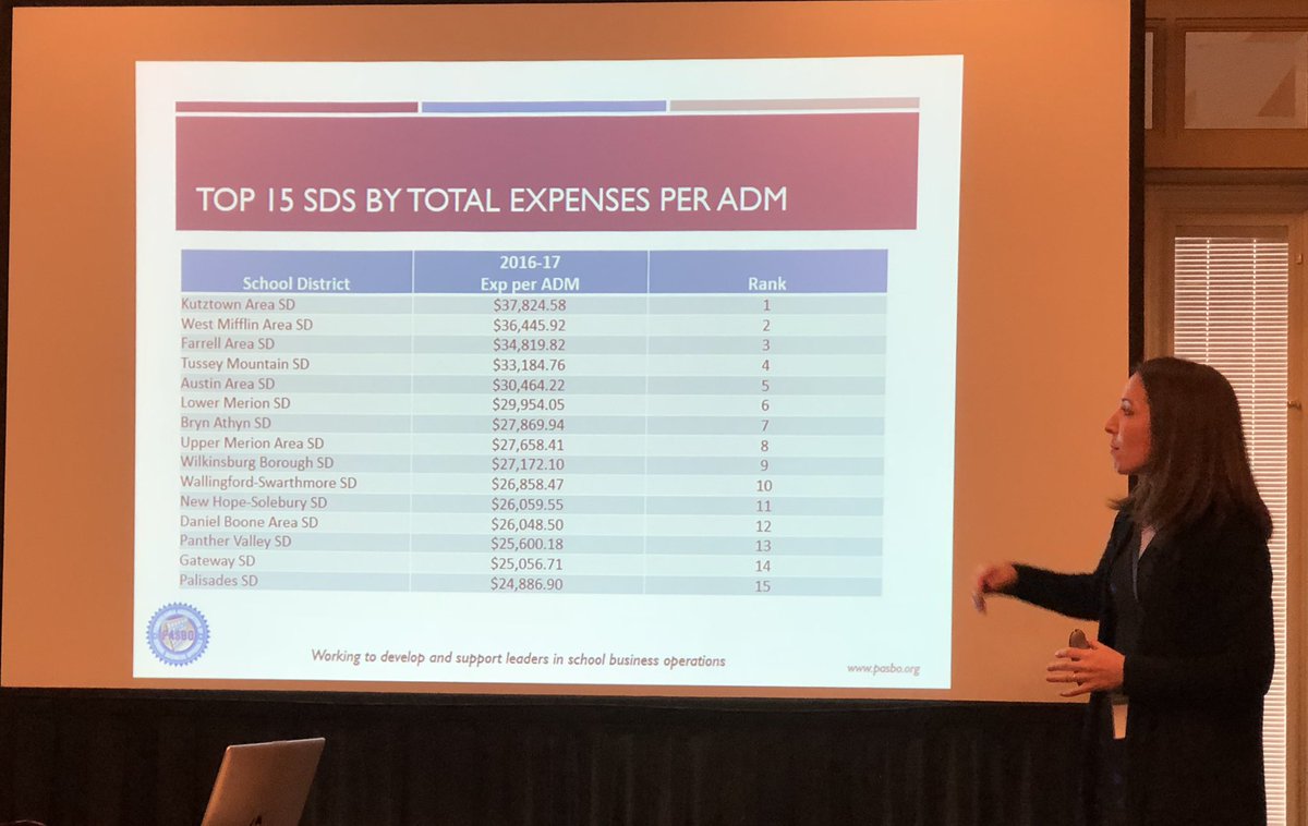 agschmucker's tweet photo. Very interesting presentation at #lead18 on school funding in PA. On average $17,000 difference between the 15 highest spending and 15 lowest spending districts. #paprincipals https://t.co/E4gPLH6RvX