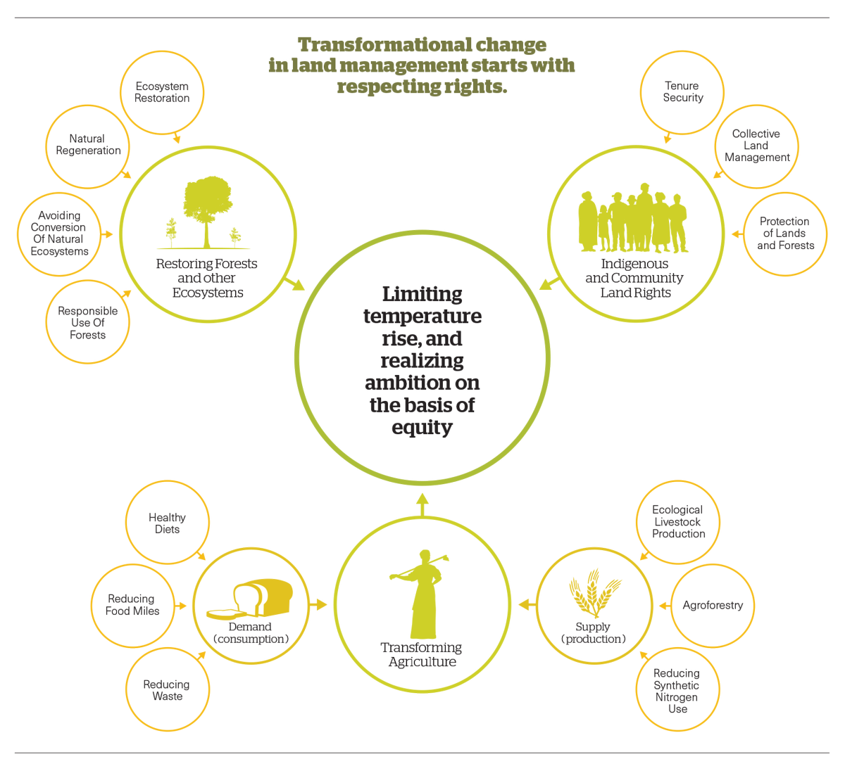 JustinCMAdams's tweet image. MUST READ: the #MissingPathways to 1.5degrees that IPCC_CH downplayed - great report from @CLARA_Alliance highlighting the huge mitigation potential of #indigenous rights, #restoration #agroecology, sustainable pathways bit.ly/2EiNXLA