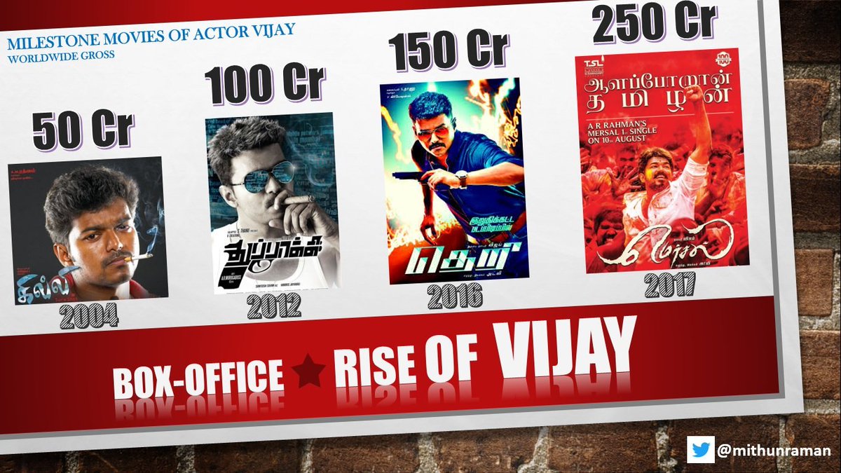Ragunanthen1992's tweet photo. Kollywood Top Benchmark Blockbutser of the year😎

Some of the Milestone movies of @actorvijay 💪🏻
#Ghilli (2004) - 50 Cr 
#Thuppakki (2012)- 100 Cr 
#Theri - (2016)  150 Cr
#Mersal - (2017)250 Cr

#25yearsofVijay  #Mersal250  #Mersal250CrWWgross 

MERSAL OWNS 250CR CLUB https://t.co/WmZFQBJCvD