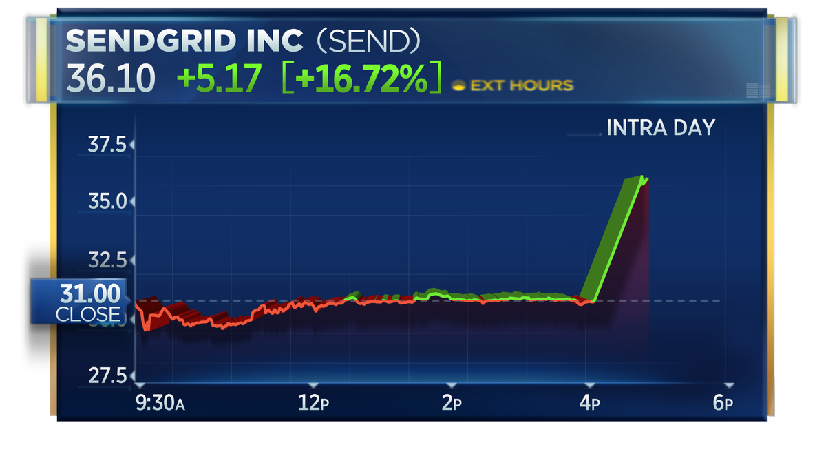 CNBCnow's tweet photo. JUST IN: Twilio announces deal to acquire email marketing platform SendGrid for $2B in stock; $SEND soars more than 15% after-hours https://t.co/nOQhxhvgN9 https://t.co/jmecduAjPO
