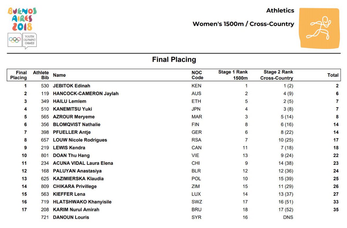 Endurocad's tweet photo. Congrats to @Nicole1500m  finishing in 7th in the 1500m in a time of 4:27 and 8th in the 4km Cross Country at the @youtholympics @BuenosAires2018 @iaaforg 📸@rogersedres https://t.co/pHXji78Y1T