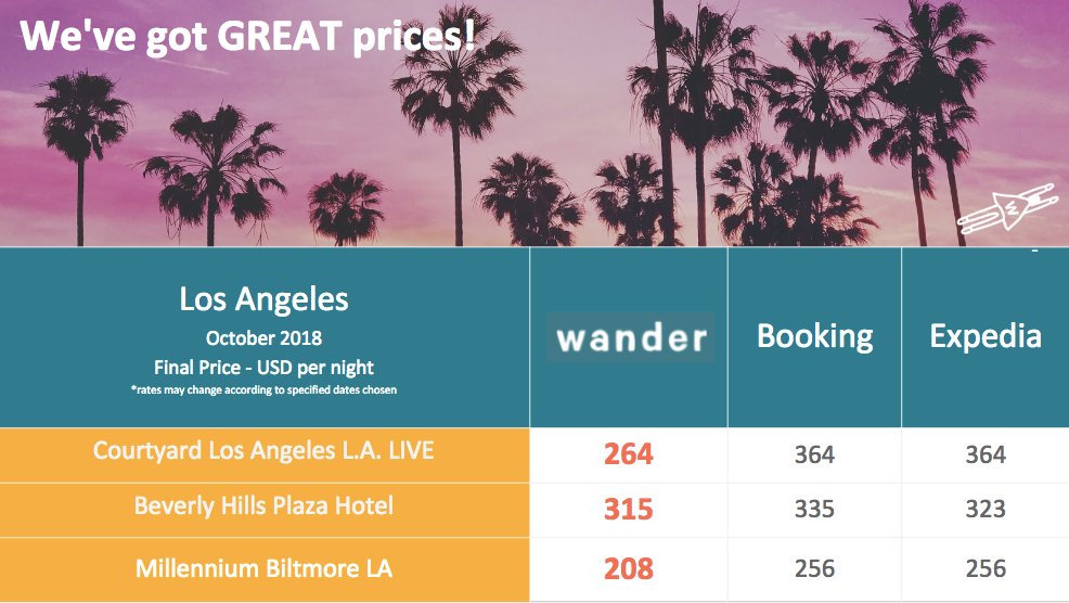 {Los Angeles - Weekly #HotelDeal} Taste a little bit of heaven, see the 'stars' AND save money when you book your next trip away to the #CityofAngels 👼🏽 For this week only, #book using our website and you will save up to 25%! wander.io <a href="/Josh/">Josh Lowensohn</a> Hild #hotelbooking