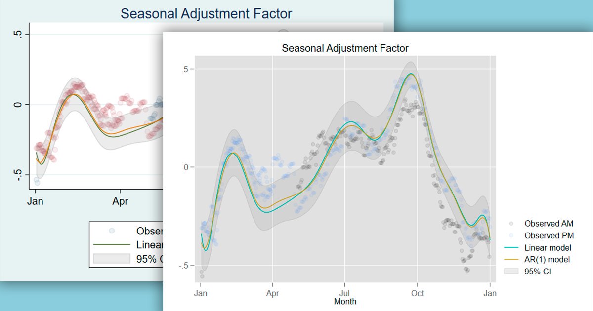 Stata_es's tweet image. Comience con un #graph de su #data o resultados y transforme ese gráfico en el estilo que desee. "En el centro de atención: Esquematizando tu estilo de gráfico favorito". bit.ly/2P0kuqV #StataNews