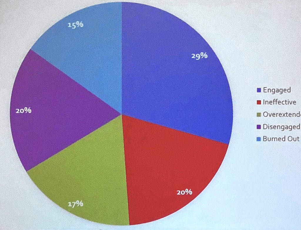 Deeply disturbing metric about physicians in USA. From Christine Maslach #burnout #ASA2018